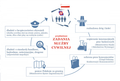 Zadania Służby Cywilnej